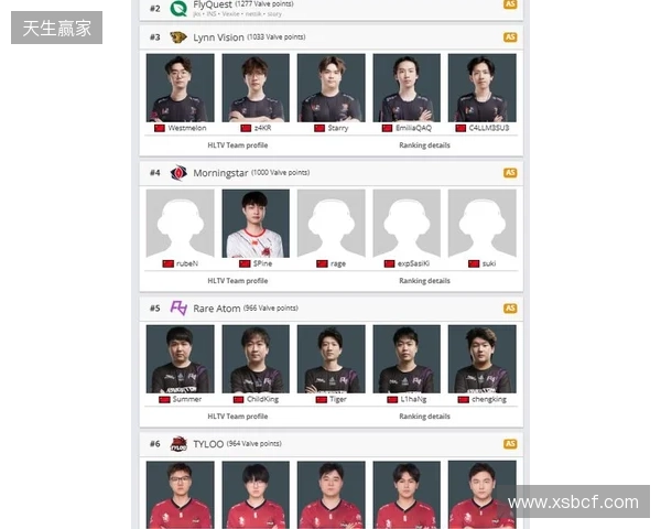 Morningstar升至亚洲第4,TYLOO处在Major晋级线外 Morningstar升至亚洲第4,TYLOO处在Major晋级线外